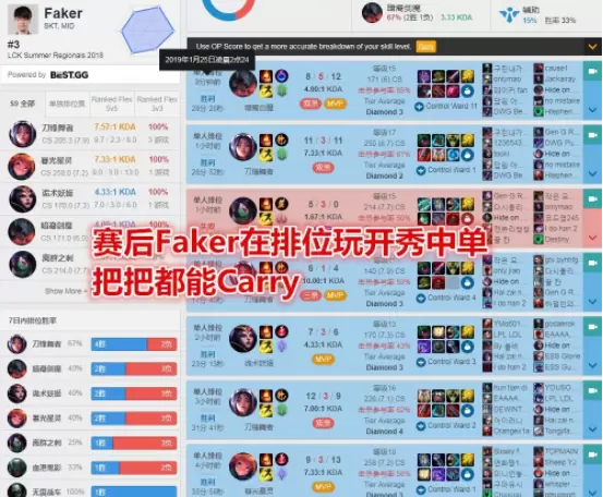 SKT落败Faker英雄池遭质疑 赛后通宵打Rank证明自己
