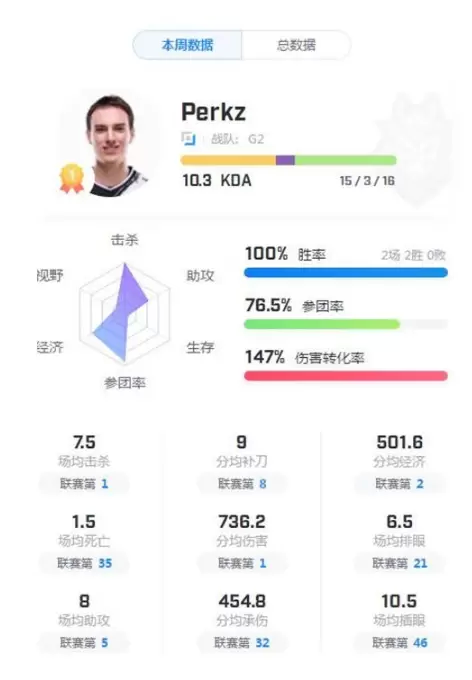 Perkz转战AD比赛数据：位列联赛首位