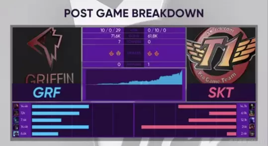 SKT失误频频无力回天 GRF全胜占榜首