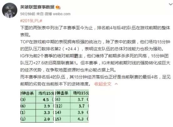 LPL春季赛官方数据：前期强则赢比赛