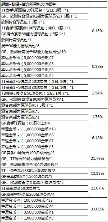 《FIFA online 4》绿茵能量补给站活动概率公示