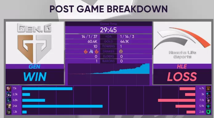 GEN再衰三竭 HLE成功让一追二拿下比赛