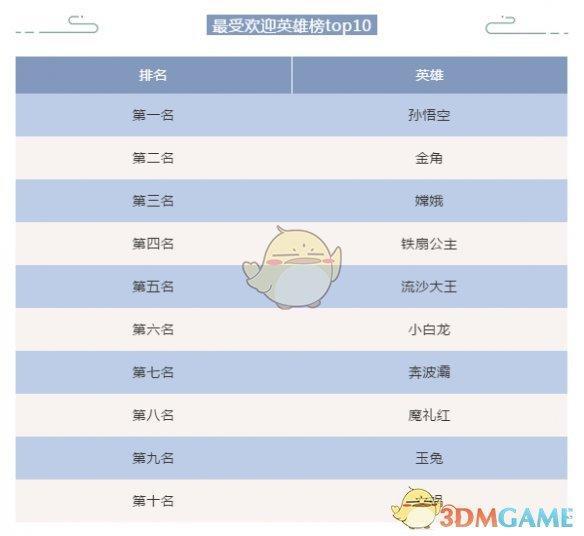 《闹闹天宫》英雄人气实力排名介绍