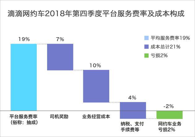 滴滴网约车抽成具体情况介绍