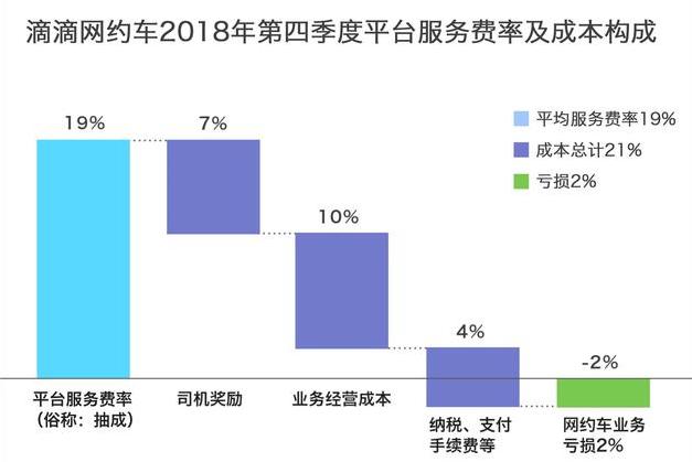 滴滴网约车抽成具体情况介绍