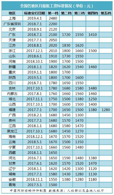 最低工资标准上调窗口开启的具体情况