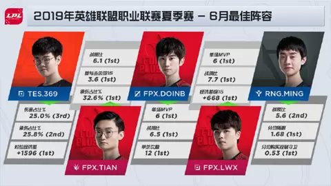 LPL六月最佳阵容 Doinb率FPX三人上榜