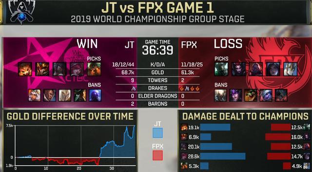 FPX世界赛首秀告负，阵容摇摆成主因？但JT双C发挥确实不错