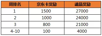 《失落城堡》手游虎牙主播招募开启 玩大乱斗赢京东卡！