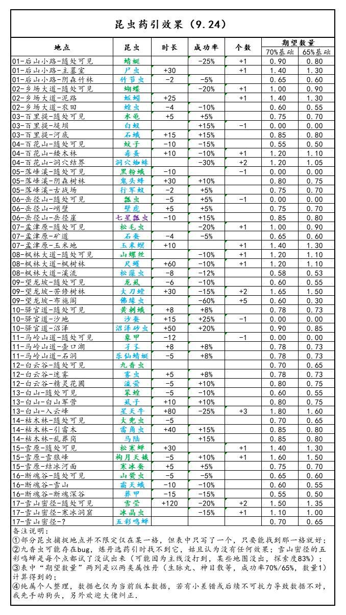 灵历十八年昆虫药引效果汇总