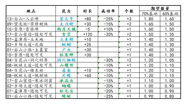 灵历十八年昆虫药引效果汇总