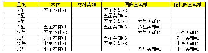 苍空物语英雄如何升星