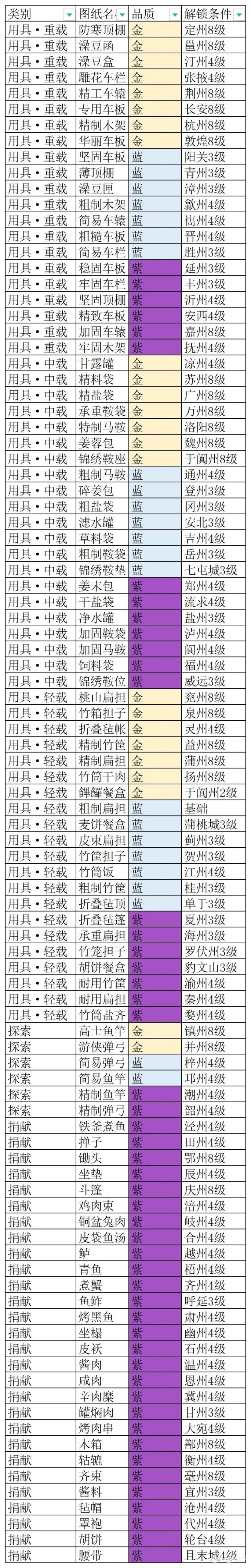 长安百万贯作坊配方怎么解锁 作坊配方解锁方法