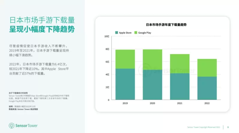 2022年日本手游玩家支出突破147亿美元，《赛马娘》蝉联榜首