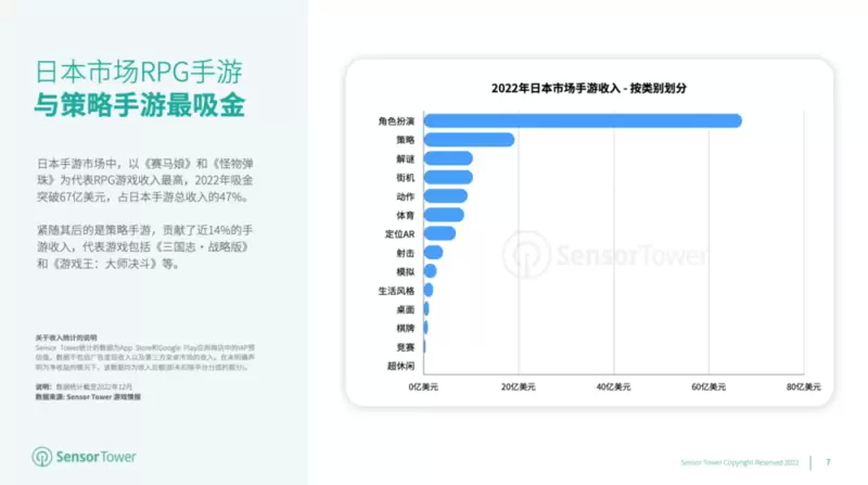 2022年日本手游玩家支出突破147亿美元，《赛马娘》蝉联榜首