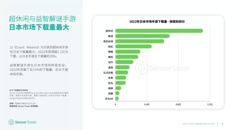 2022年日本手游玩家支出突破147亿美元，《赛马娘》蝉联榜首