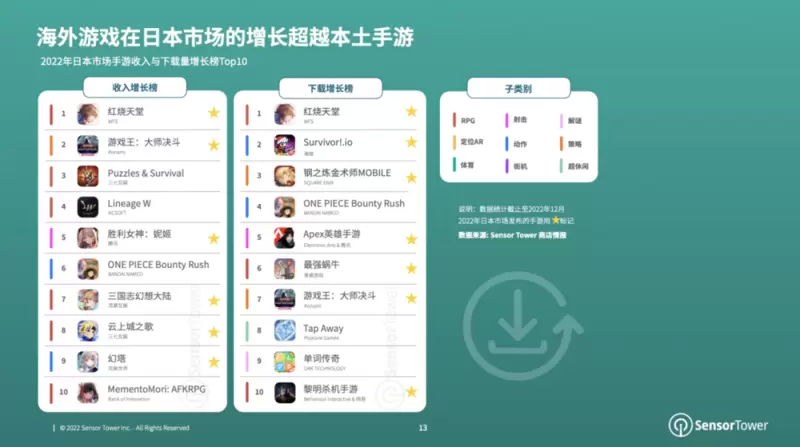 2022年日本手游玩家支出突破147亿美元，《赛马娘》蝉联榜首