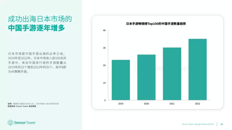 2022年日本手游玩家支出突破147亿美元，《赛马娘》蝉联榜首