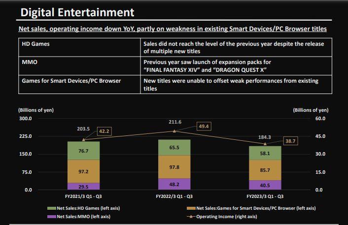 SquareEnix：2022财年销售额同比下降7%，主要原因是未推出《最终幻想》新作