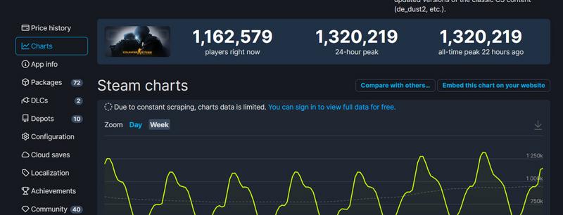 《CS:GO》Steam峰值创新高，超132万人同时在线