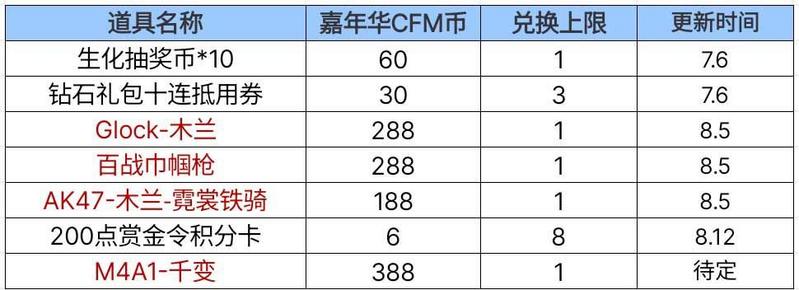 cf嘉年华狂欢活动大全最新 2023嘉年华狂欢奖励汇总图4