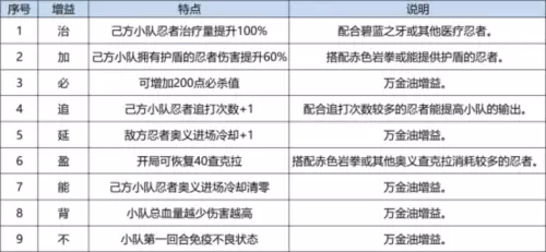 《火影忍者：忍者新世代》忍界远征“狂暴咒印”攻略图9