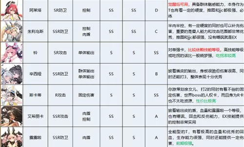 苍雾残响 苍雾残响角色强度排行图3