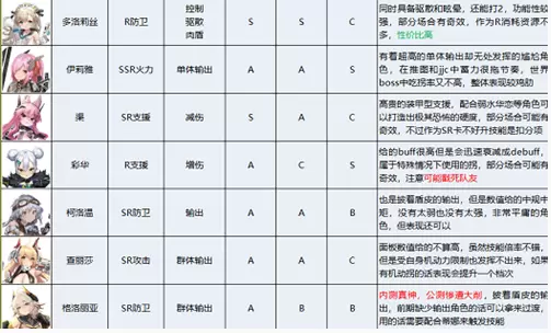 苍雾残响角色强度怎么样 苍雾残响角色强度排行一览图6