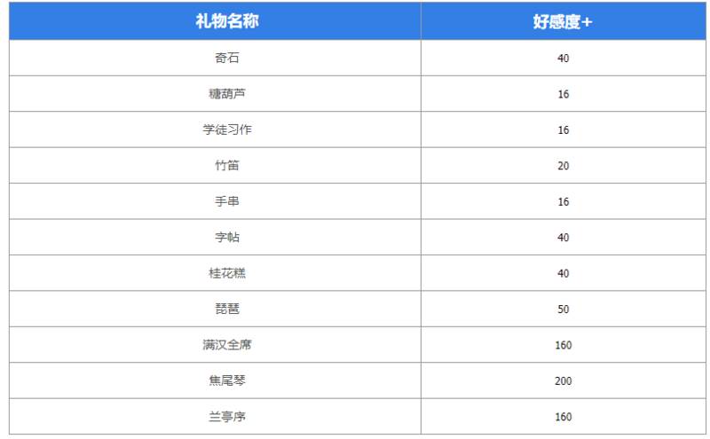 墨魂王维喜好物品有哪些 墨魂王维喜好物品汇总图1