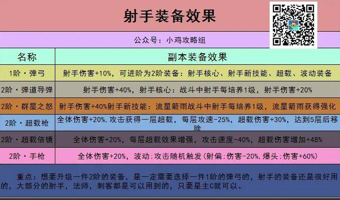 小鸡舰队出击射手怎么出装 小鸡舰队出击射手出装推荐图1