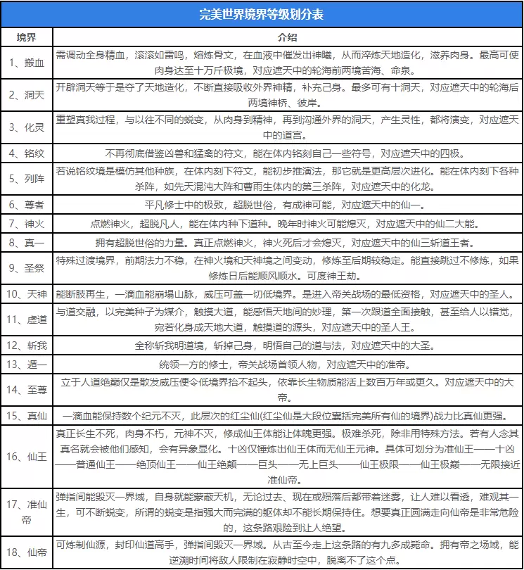 完美世界等级划分有哪些境界 完美世界境界等级划分一览图2