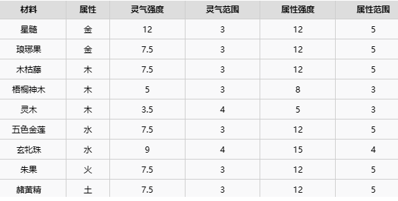 了不起的修仙模拟器五行聚灵阵怎么摆 了不起的修仙模拟器五行聚灵阵摆放技巧分享图3