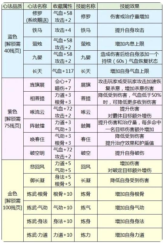 天涯明月刀手游心法怎么开启 天涯明月刀手游心法开启攻略一览图2