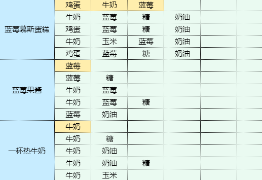 魔卡少女樱回忆钥匙烤辣椒拌茄子食谱配方图4