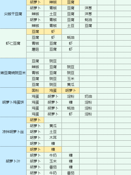 魔卡少女樱回忆钥匙烤辣椒拌茄子食谱配方图14