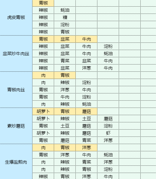 魔卡少女樱回忆钥匙烤辣椒拌茄子食谱配方图19