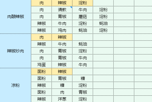 魔卡少女樱回忆钥匙烤辣椒拌茄子食谱配方图20