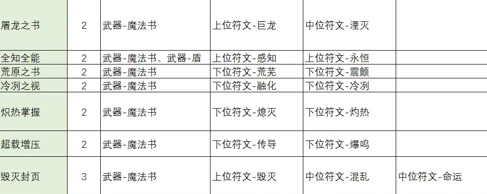 不一样传说2符文之语合成公式是什么 不一样传说2符文之语合成公式大全图4