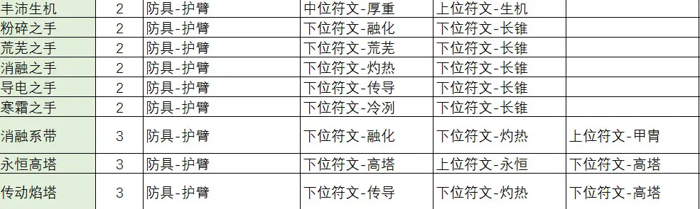 不一样传说2符文之语合成公式是什么 不一样传说2符文之语合成公式大全图7