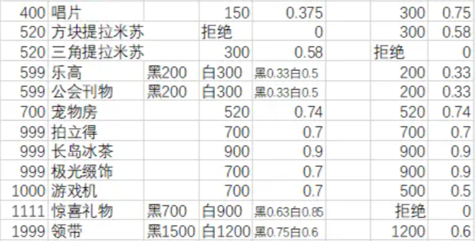 月影别墅角色喜欢什么礼物 月影别墅礼物好感攻略图2