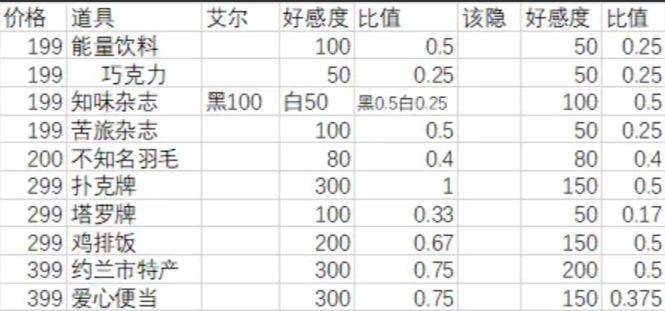 月影别墅怎么送礼增加好感度 月影别墅送礼攻略图2