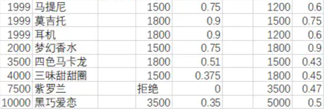 月影别墅怎么送礼增加好感度 月影别墅送礼攻略图4