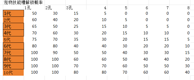 所谓修真宠物怎么培养 所谓修真新手宠物培养攻略图3