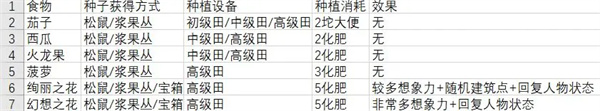 从零开始梦境食物怎么获取 从零开始梦境食物获取方法大全图2