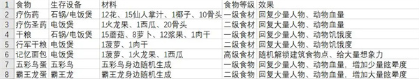 从零开始梦境食物怎么获取 从零开始梦境食物获取方法大全图5