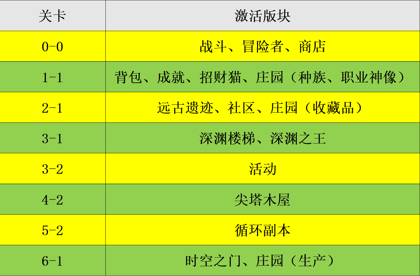 代号肉鸽各版块怎么激活 代号肉鸽主线激活各个版块流程图1