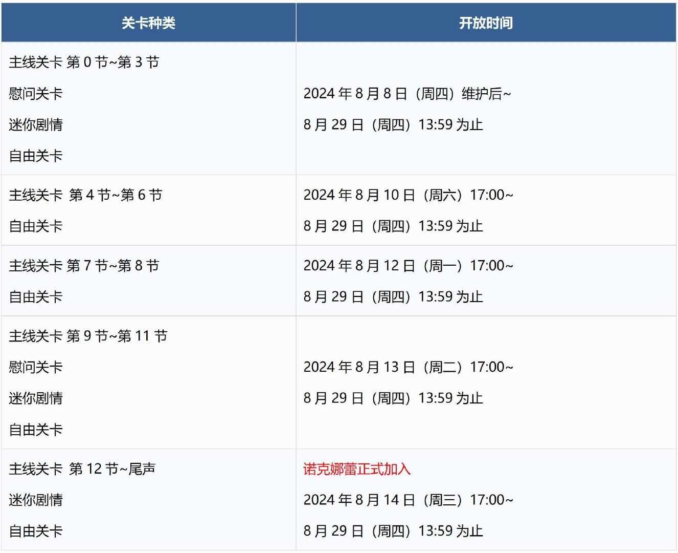 FGO国服泳装2024活动攻略大全 从者夏日庆典2024活动流程一览图8