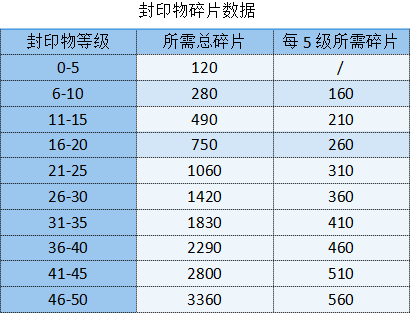 勇闯女巫塔封印物等级满了溢出的会怎么样 勇闯女巫塔封印物等级满了溢出的介绍图1