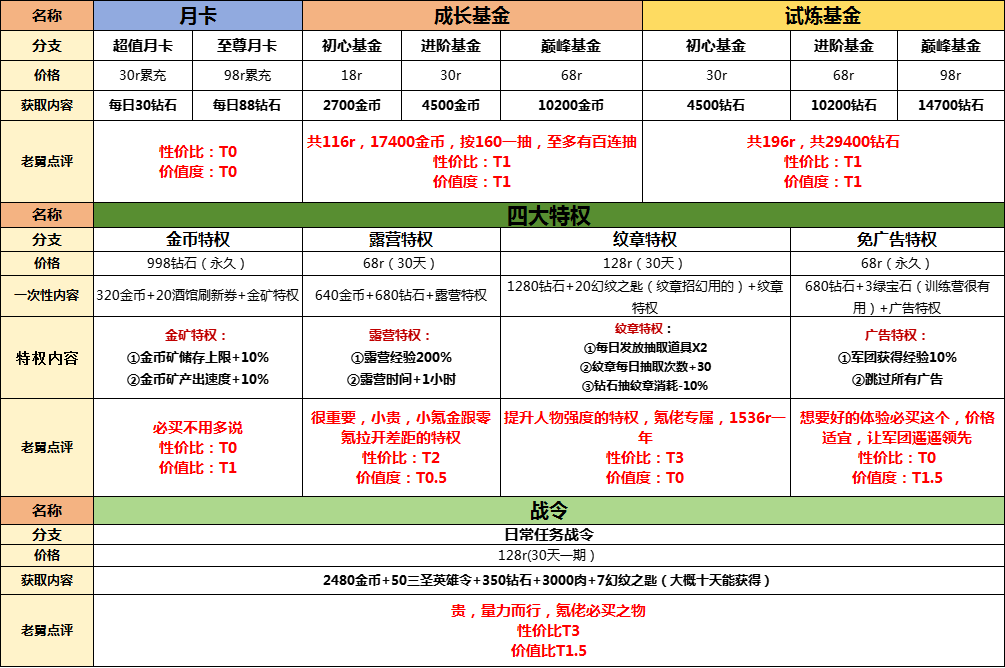 童话大乱斗礼包性价比分享 童话大乱斗礼包性价比分享图2