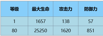 尘白禁区瑟瑞斯瞬刻值不值得培养图2